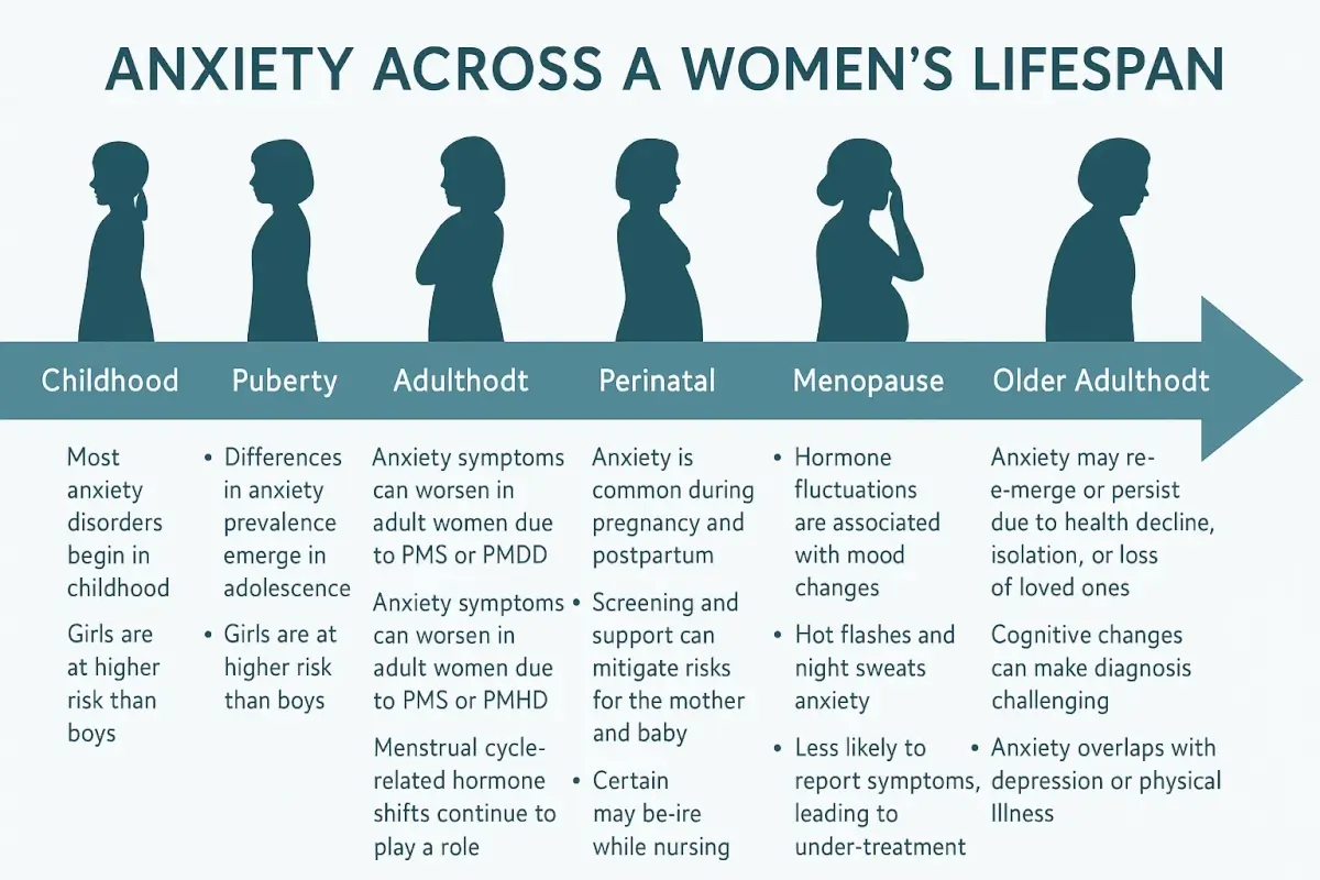 Anxiety Across a Woman’s Lifespan | Reason to Hope Therapy Infographic showing anxiety symptoms in women across the lifespan — from childhood to older adulthood — used in anxiety therapy for women in Seattle</p>
<p>