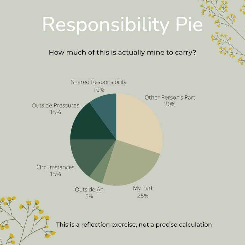 Responsibility Pie exercise showing how responsibility can be divided between your part, another person’s part, circumstances, outside pressures, and things outside your control.