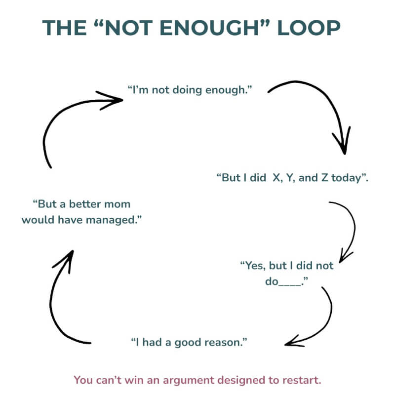 The Not Enough Loop showing how mom guilt can cycle through self-critical thoughts even when a mother has good reasons for her choices.